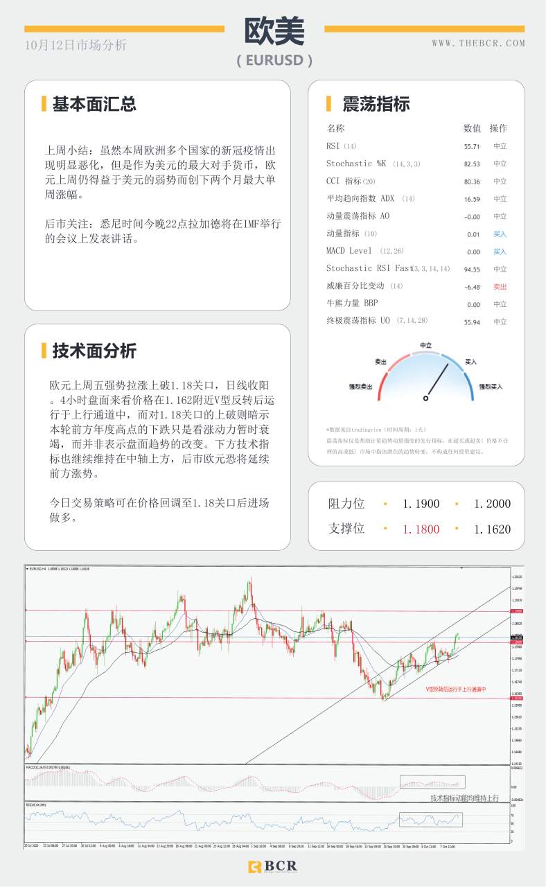 【百汇BCR今日市场分析2020.10.12】黄金上行打破区间僵局，非美盘整理完毕重归涨势
