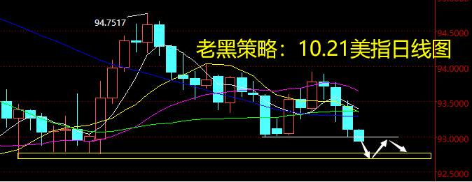老黑策略：10.21外汇分析策略