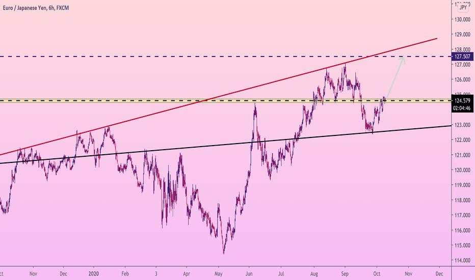 EUR/JPY Long