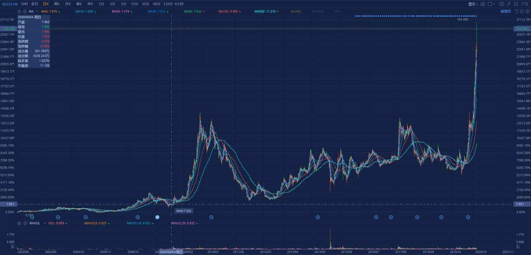 12年20倍！这家中国公司成巴菲特又一笔经典交易