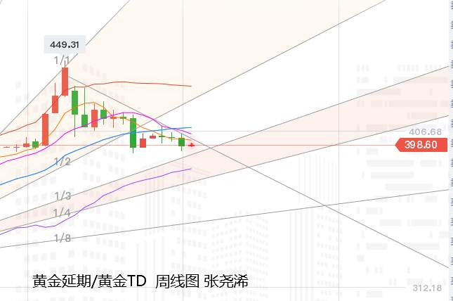 张尧浠：黄金10月收官跌势减弱、下周30均线将成关键支撑