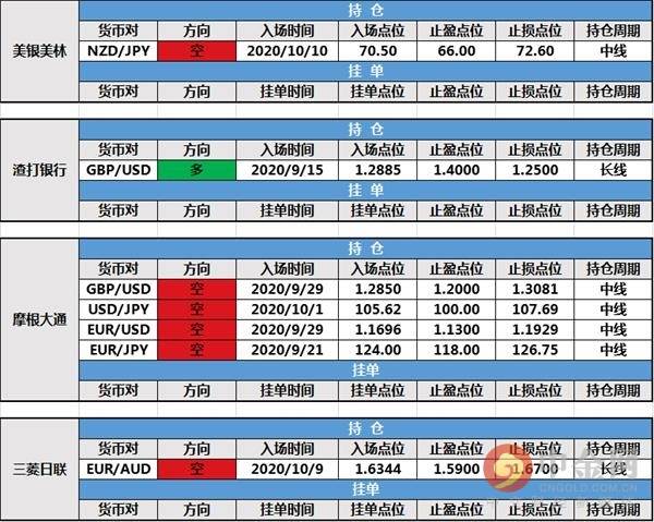 【投行报告】10月13日投行持仓报告:美元基本持平,投行持仓及挂单未变