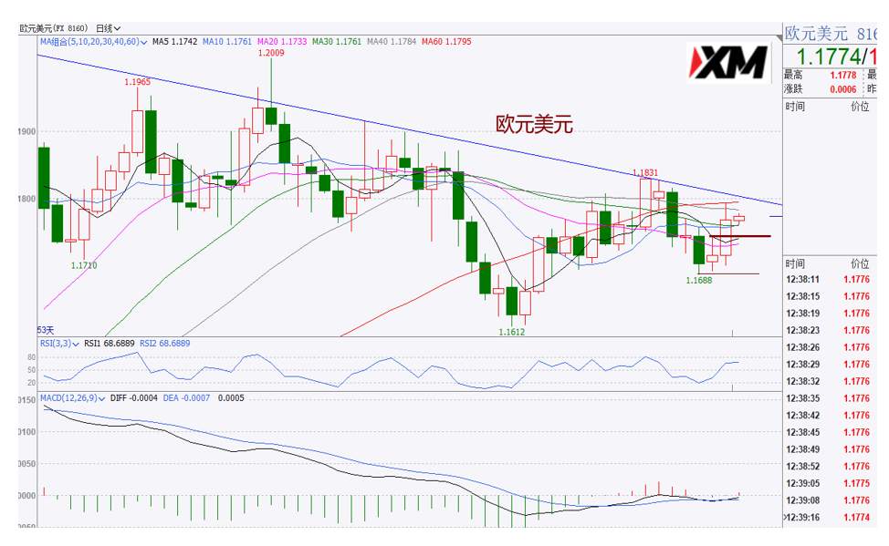XM汇评 – 澳美继续走低，黄金走势转弱