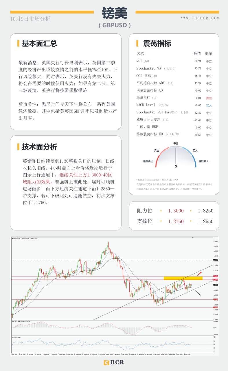 【百汇BCR今日市场分析2020.10.09】黄金迷失千九关口，美指94寻找方向