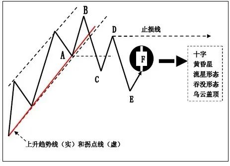 技巧 | K线在趋势交易法中的应用!