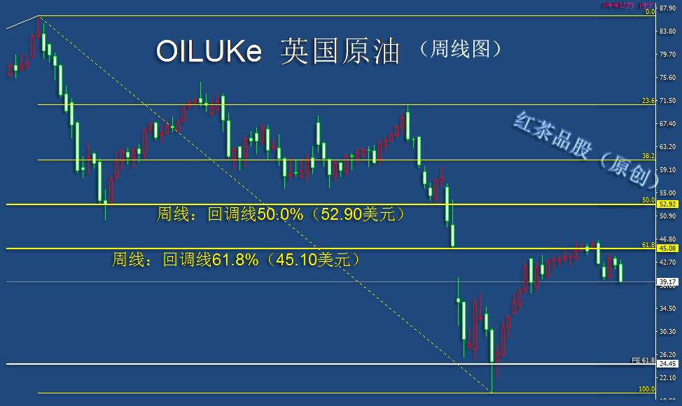 10.3周末：国际原油技术性压力共振出现，回调还将延续