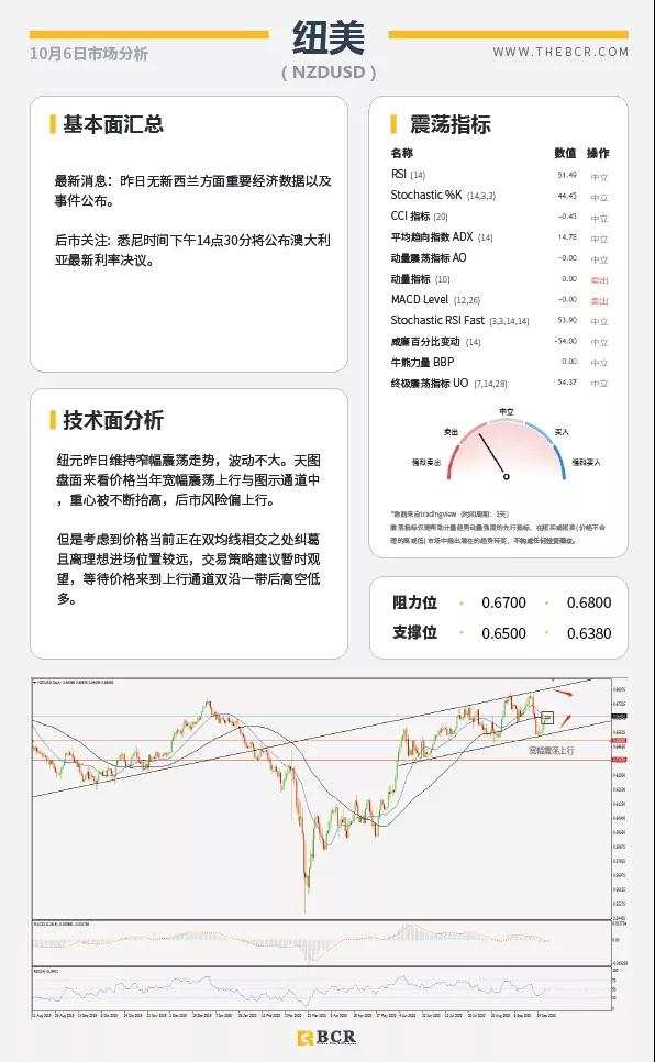 BCR10.6日货币、黄金、原油市场分析