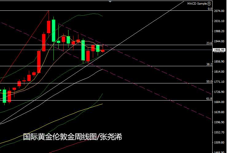 张尧浠：基本面因素即将落定、黄金震荡缩减临近再打破