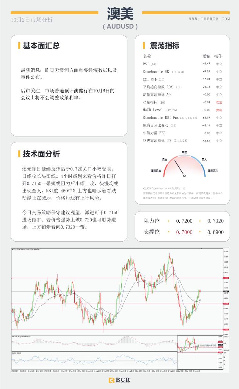 【百汇BCR今日市场分析2020.10.02】美国疫情再次反弹  9月非农何等指引