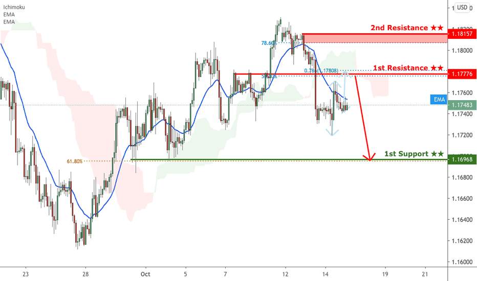 EUR/USD is Approaching Resistance, Potential Reversal