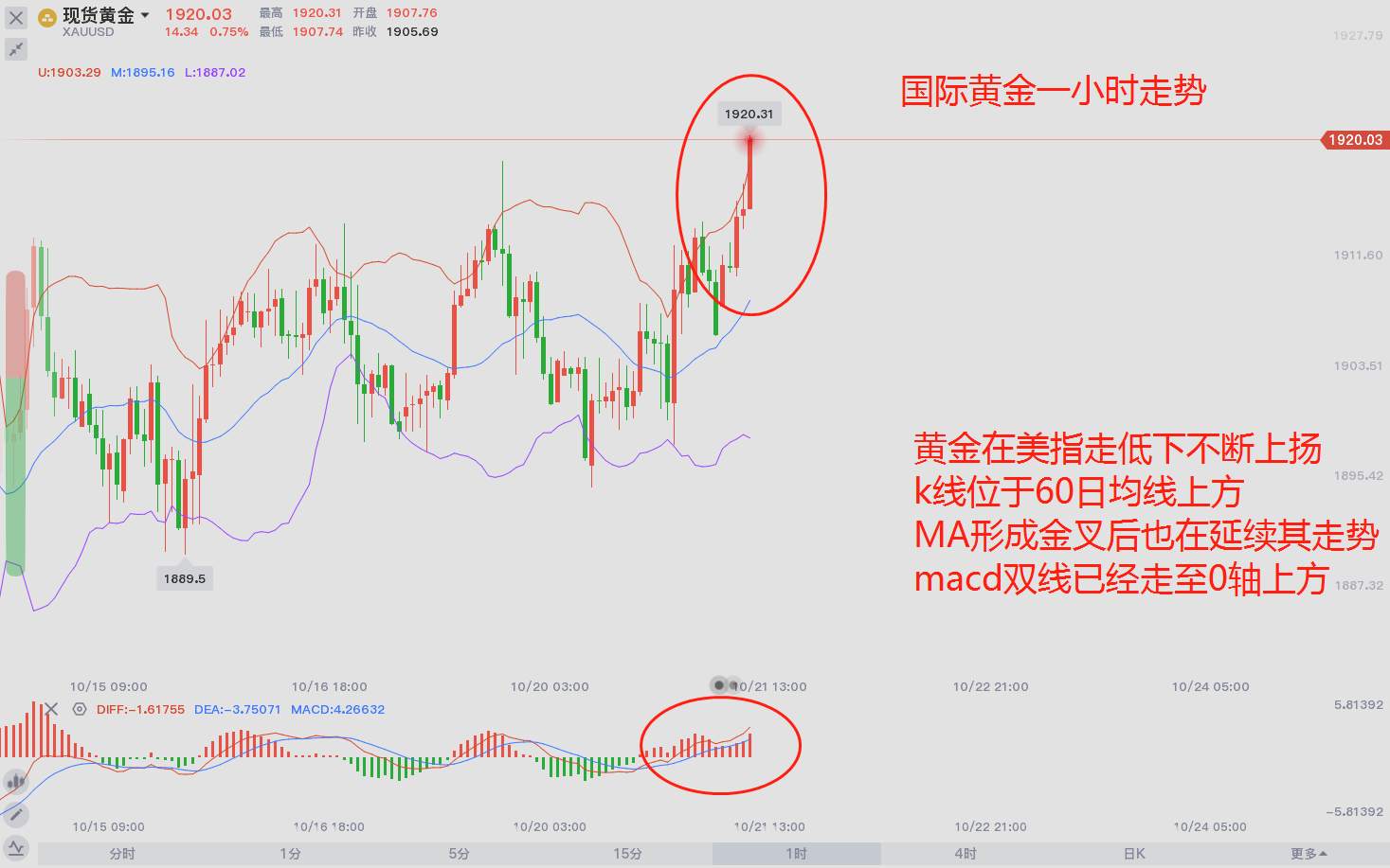 黄金再次上扬，有望走出区间