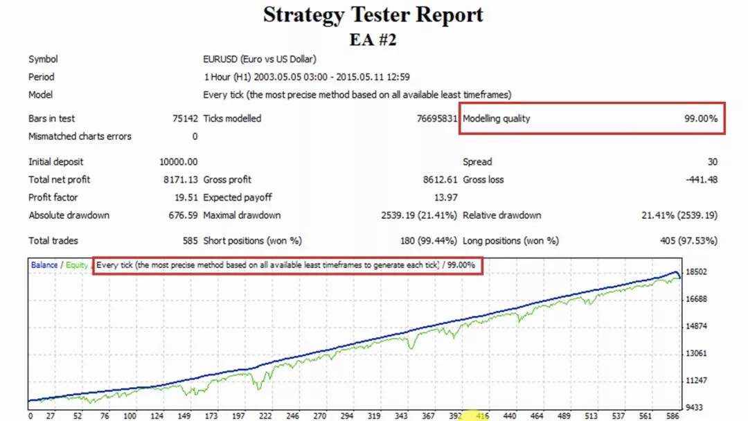 值得收藏！如何识别完美的EA收益曲线是不是伪造的