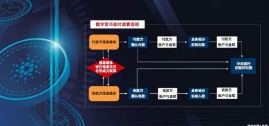 货币 数字 法定 收付 运行 账户