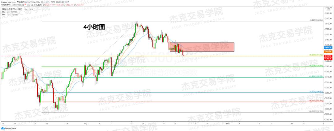 [10月22日策略]黄金/原油/英镑/欧元/美日/澳元/标普/BTC/BCH