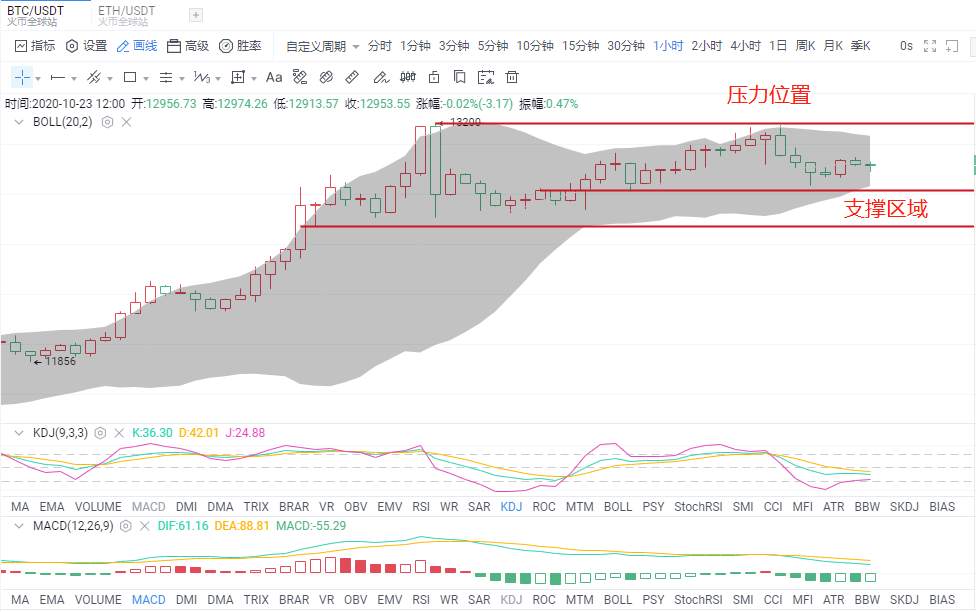 金财币：10.23比特币行情分析  牛市回撤为更有力突破？