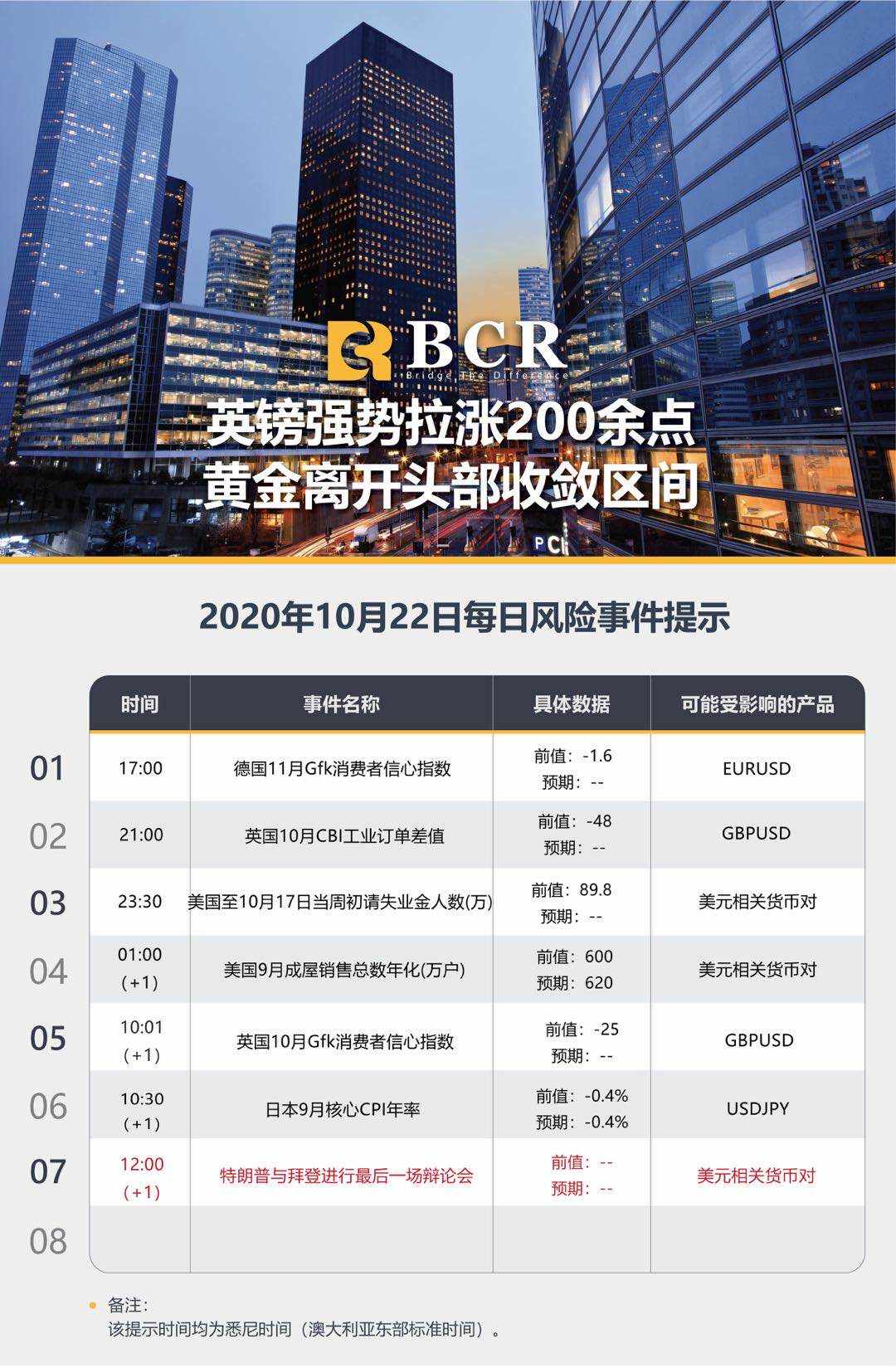 【百汇BCR今日市场分析2020.10.22】英镑强势拉涨200余点 黄金离开头部收敛区间