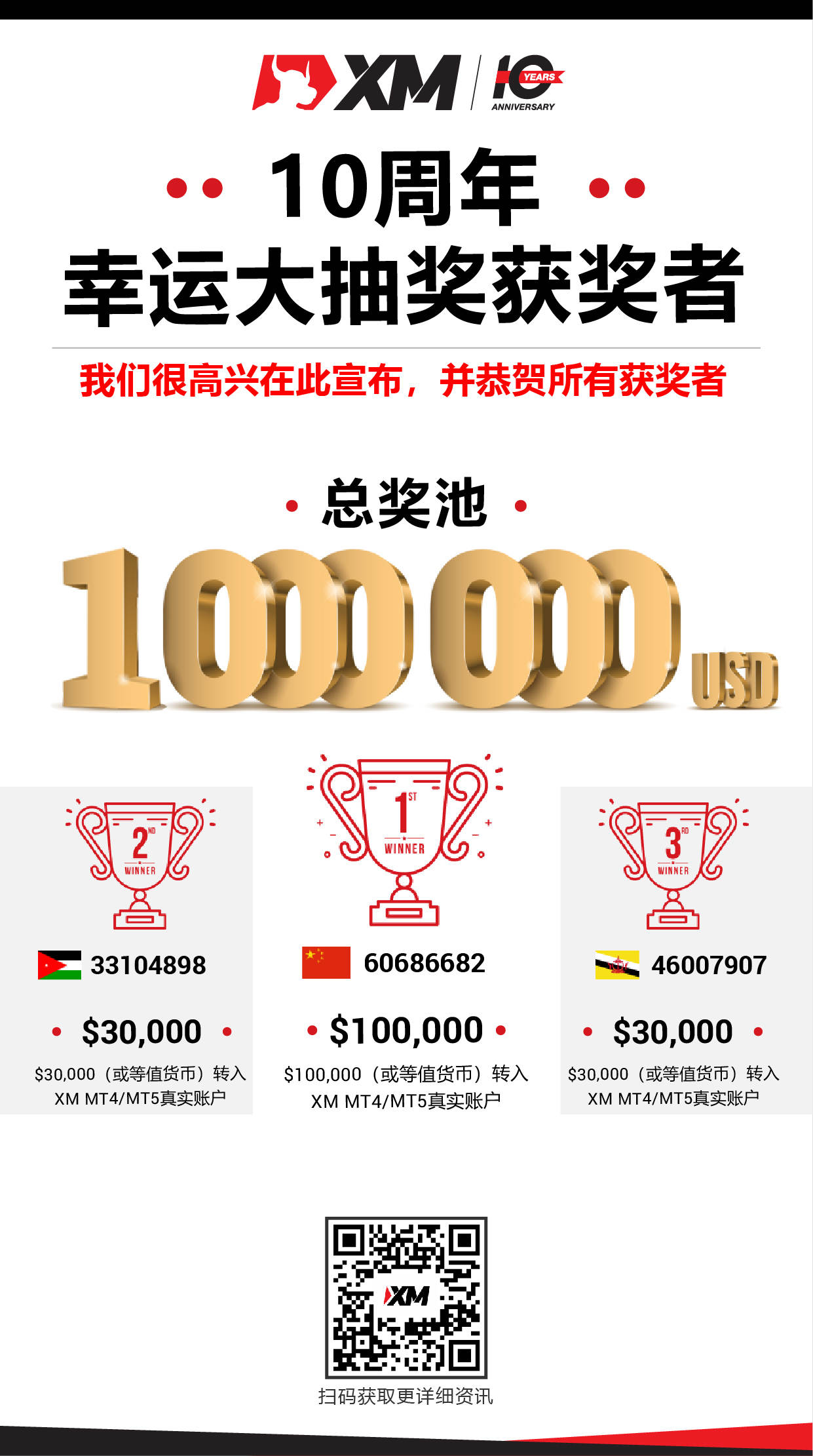 XM十周年庆活动中奖名单 | 恭喜一等奖得主荣获$100,000
