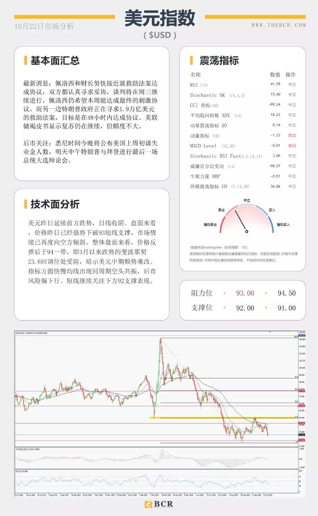 BCR10.22日货币、黄金、原油市场分析