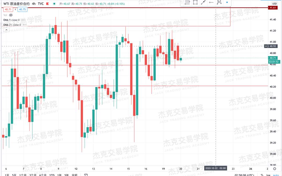[10月20日策略]黄金/原油/英镑/欧元/美日/澳元/标普/BTC/BCH