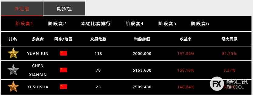 用数据来说话，「Doo Prime 大师杯」全球交易慈善赛胜出有多难