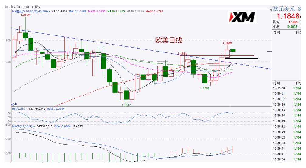 XM汇评 – 美元跌至关键支撑，黄金依然震荡