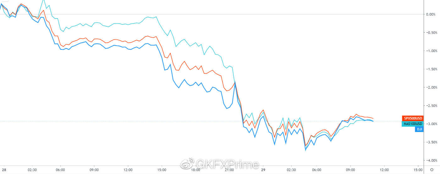 GKFXPrime:欧美股市惨遭血洗，刺激计划希望破灭，DAX30却受伤最大