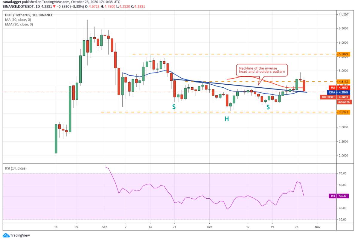 Phân tích kỹ thuật 29/10: BTC, ETH, XRP, BCH, LINK, BNB, DOT, LTC, BSV, ADA