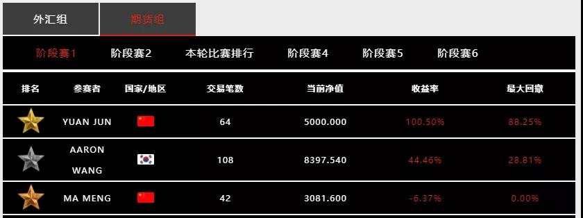 用数据来说话，「Doo Prime 大师杯」全球交易慈善赛胜出有多难