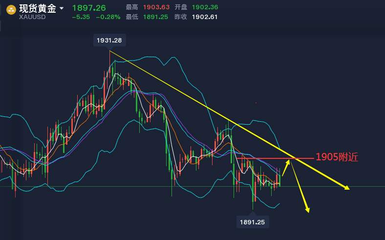 黄金盯盘侠10.26：周线弱势收盘 短线难有起色
