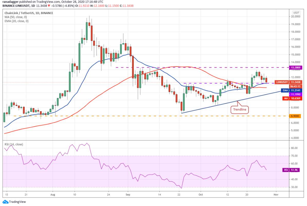 Phân tích kỹ thuật 29/10: BTC, ETH, XRP, BCH, LINK, BNB, DOT, LTC, BSV, ADA