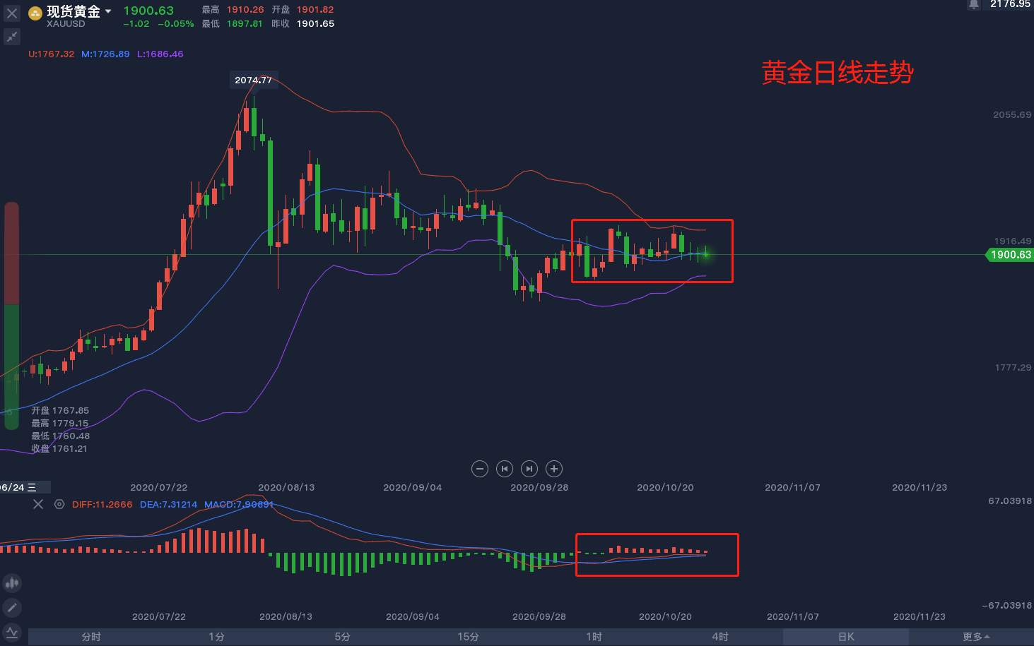 东盛：黄金短线分析