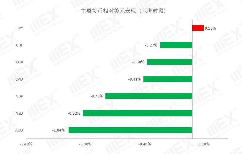 MEXGroup：特朗普叫停刺激谈判，美元大幅反弹，商品货币承压
