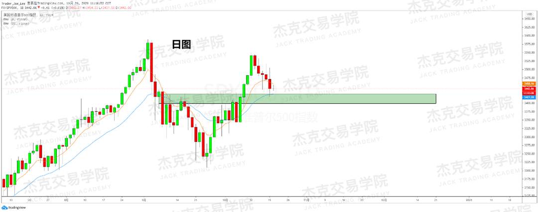 [10月20日策略]黄金/原油/英镑/欧元/美日/澳元/标普/BTC/BCH