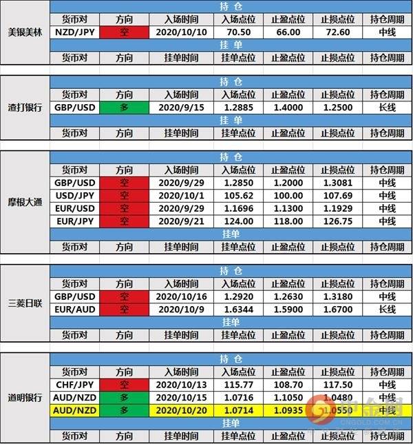 【投行报告】10月21日投行持仓报告:欧元飙涨,道明银行和路透IFR新增持仓