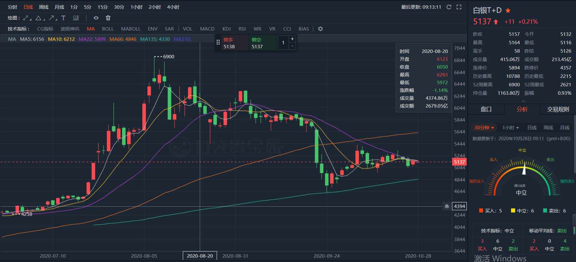 黄金白银维持多单买入