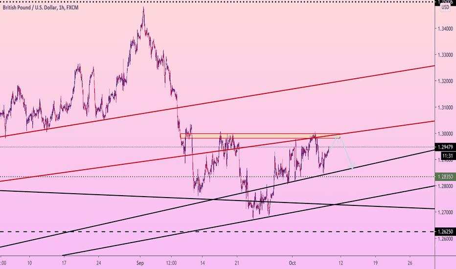 GBPUSD  between lines