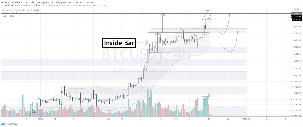 Phân tích BITCOIN ngày 28/10 - Có đỉnh giá cao mới, làm gì tiếp?
