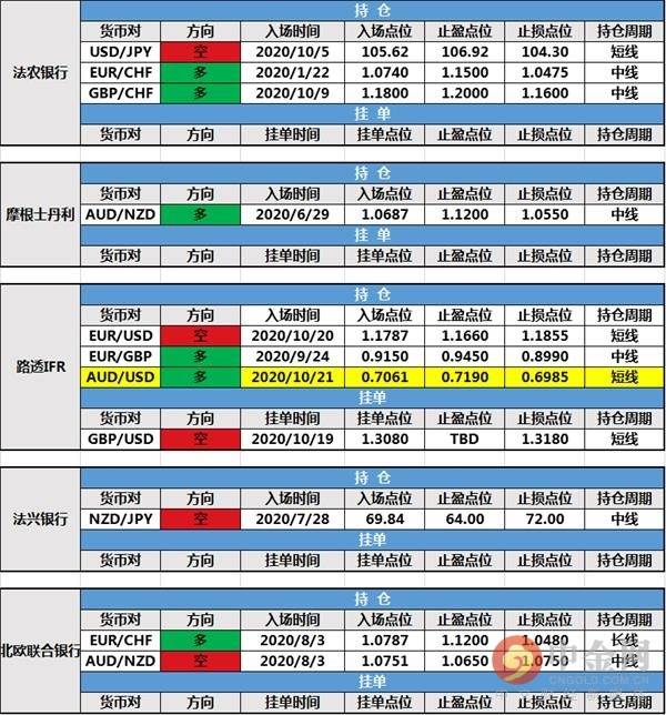 【投行报告】10月21日投行持仓报告：欧元飙涨，道明银行和路透IFR新增持仓