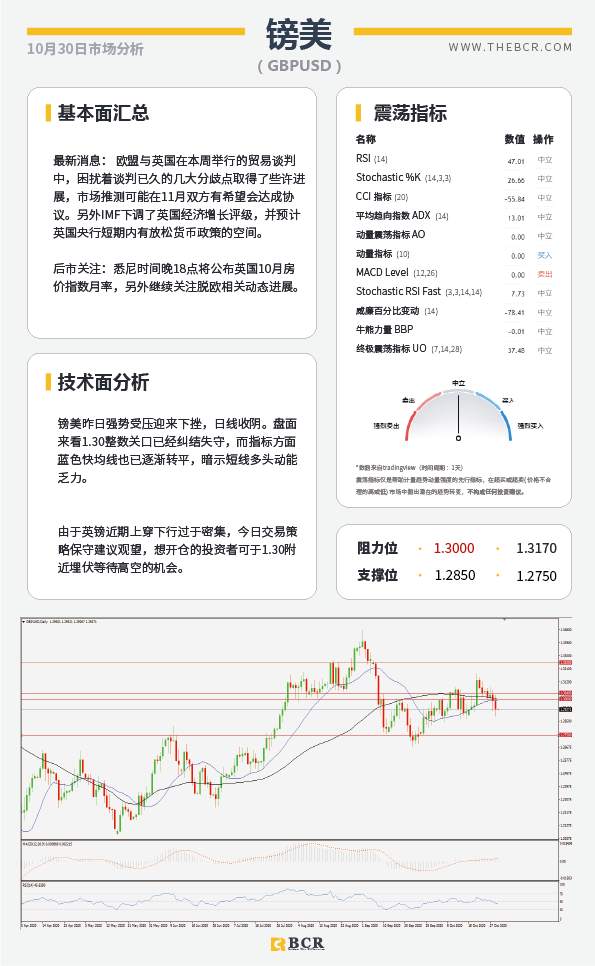 【百汇BCR今日市场分析2020.10.30】欧央行12月将加码刺激 油市悲观情绪继续发酵