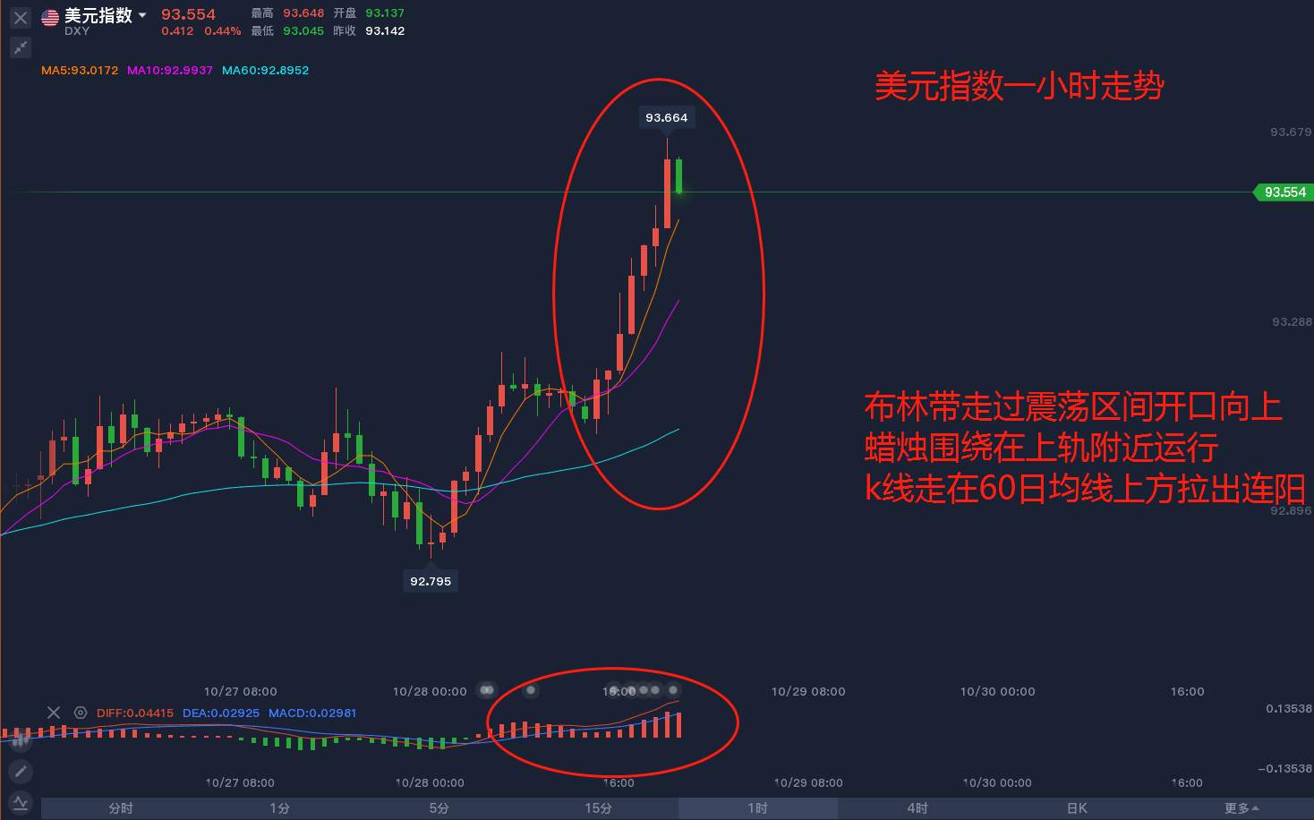 东盛：10.28黄金市场分析记录（30）