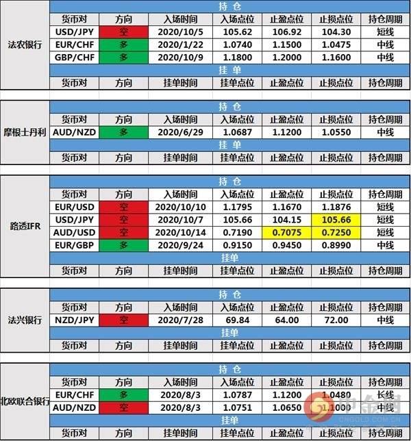 【投行报告】10月15日投行持仓报告：英镑走V，路透IFR挂单成交并调整持仓止损