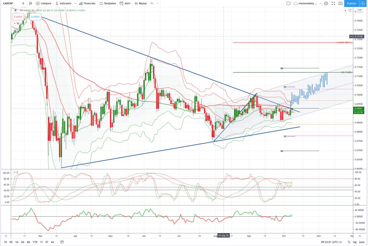 CADCHF 图表分析