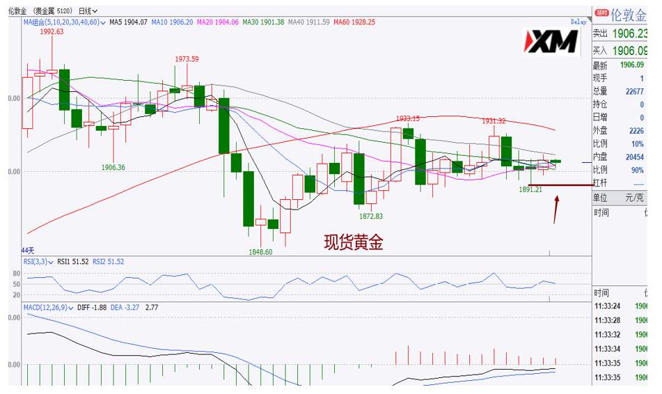 XM汇评 – 美元黄金维持震荡，欧美磅美走势有分化