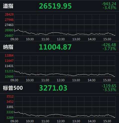 美股重挫！三大股指全线走低，道指跌逾900点
