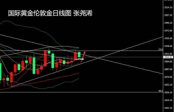 张尧浠：基本因素来回变化、黄金支撑阻力多空保持