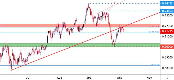 Price Action for Major Pairs GBP/USD, EUR/USD, AUS/USD