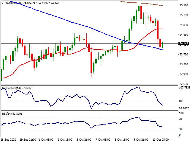 Daily Market Report - 14th Oct 2020