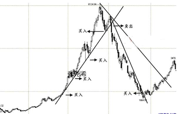 张尧浠：黄金交易中趋势线的3个买点和3个卖点