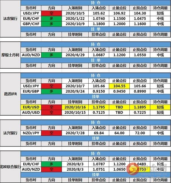 【投行报告】10月19日投行持仓报告：非美货币震荡，北欧联合银行修改持仓，三菱日联新增持仓