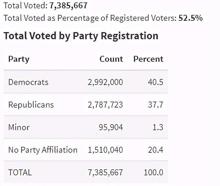 格伦外汇：超过8000万美国人在大选中提前投票